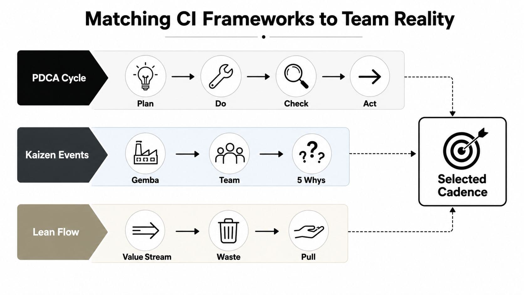 A diagram illustrating CI frameworks including PDCA Cycle, Kaizen Events, and Lean Flow to guide team cadence.