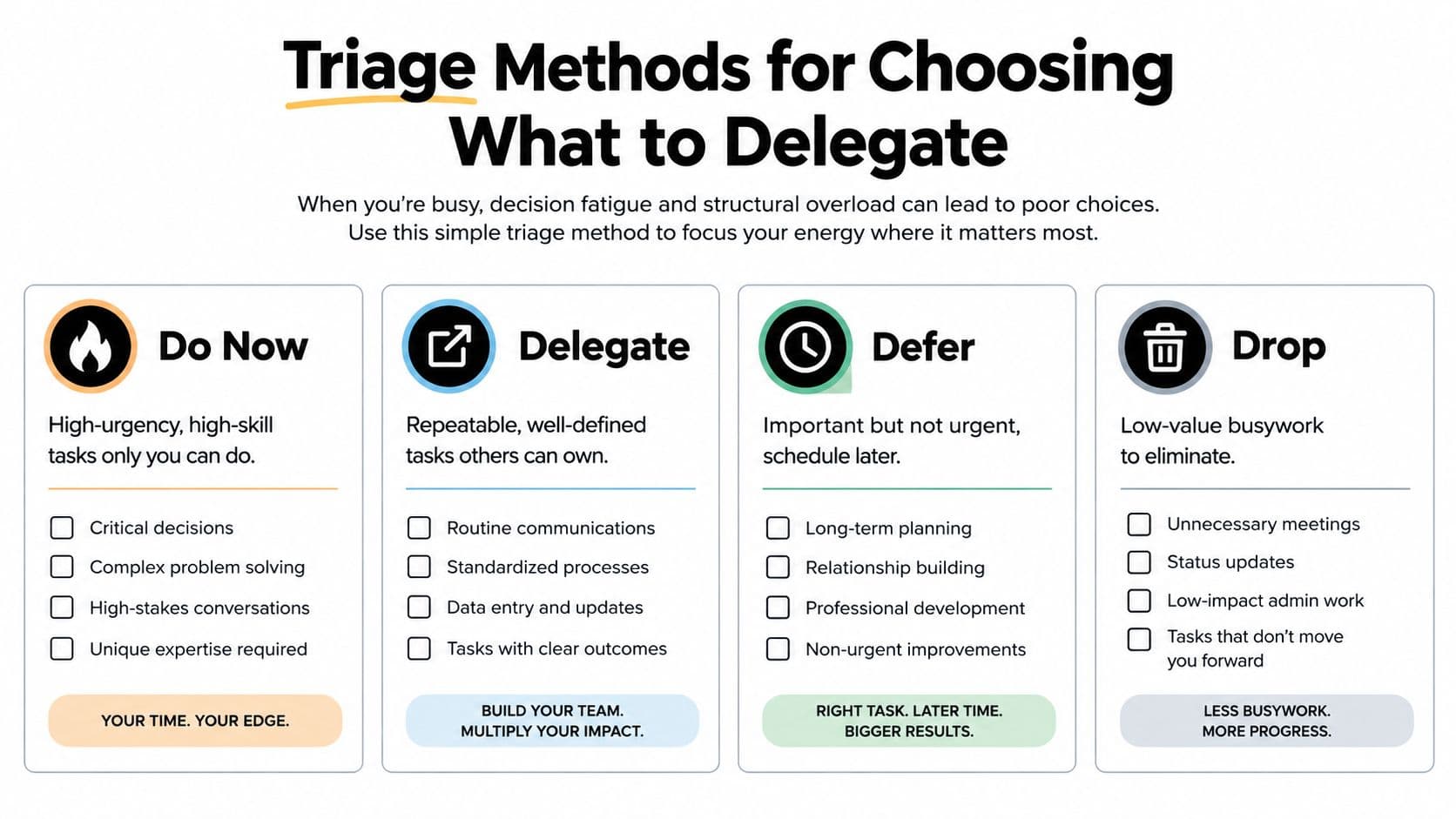 A four-column infographic titled Triage Methods for Choosing What to Delegate, categorizing tasks into Do Now, Delegate, Defer, and Drop.