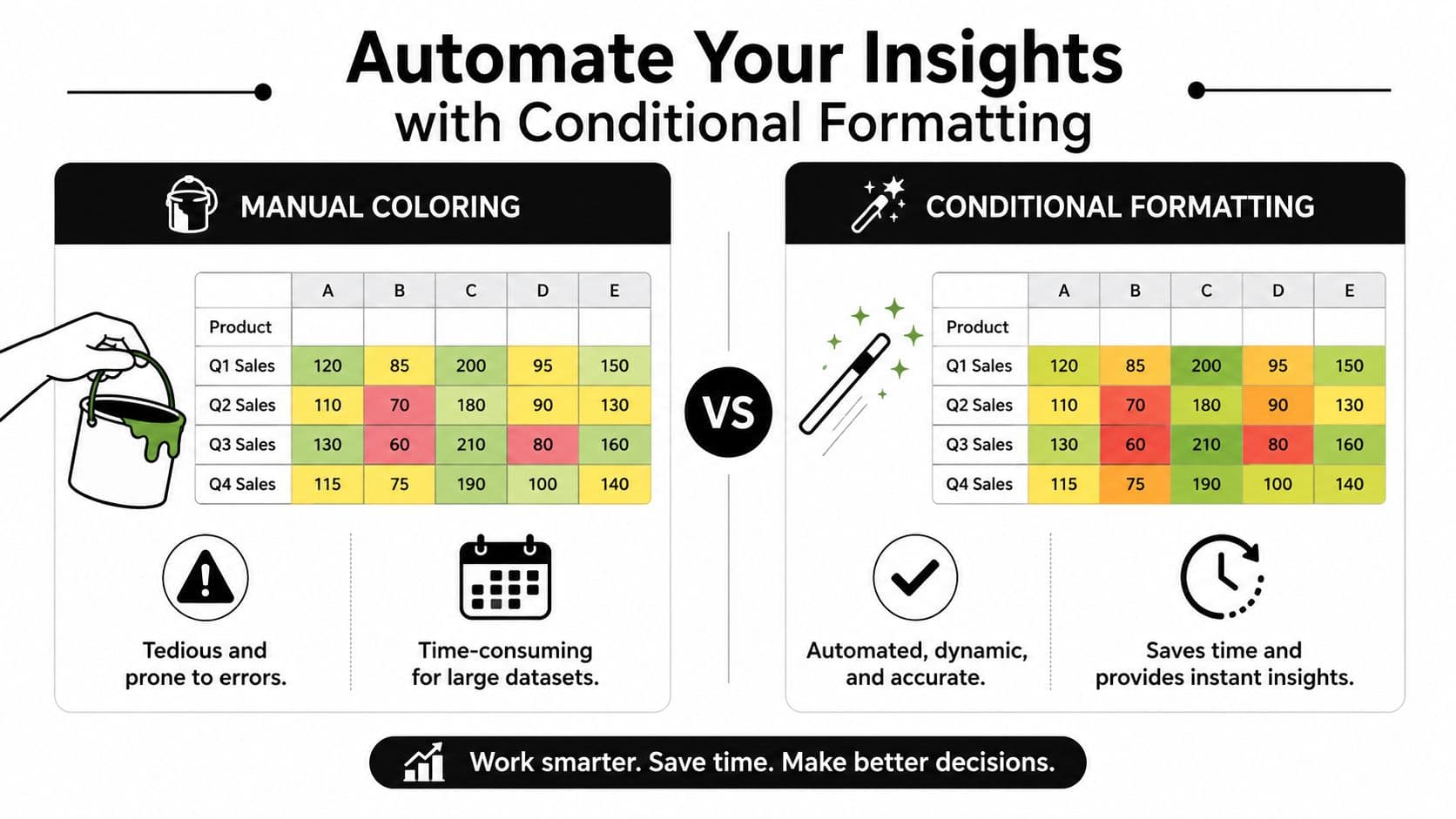 A comparison showing manual versus automated conditional formatting for data tables in Excel with colorful cells.