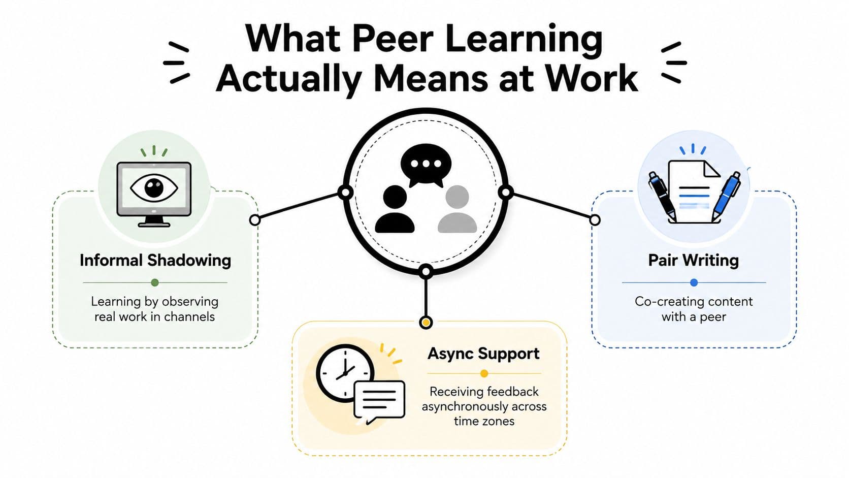 A diagram titled What Peer Learning Actually Means at Work, showcasing three core concepts: informal shadowing, pair writing, and async support.