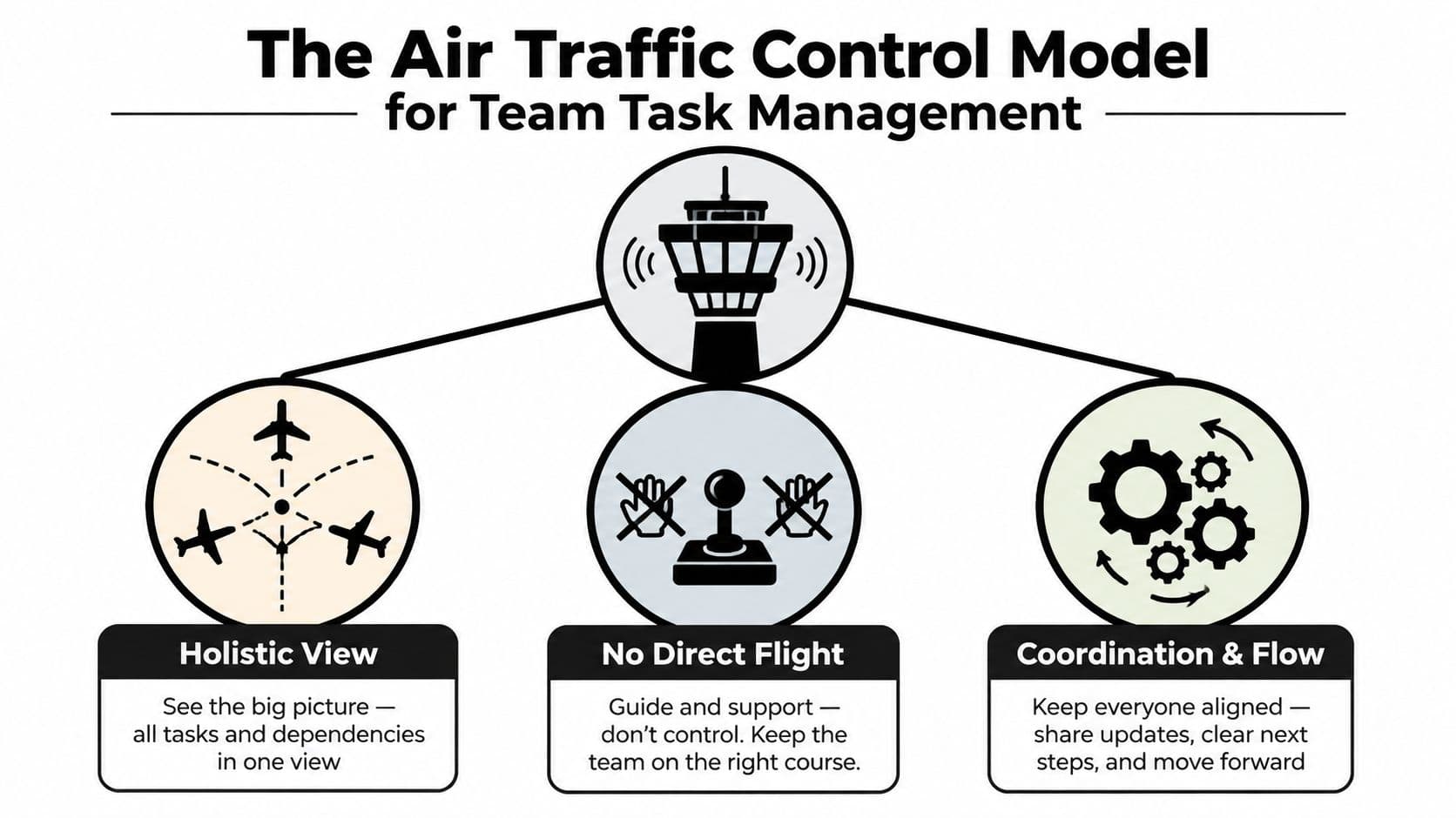 An infographic titled The Air Traffic Control Model for Team Task Management showing three core principles.
