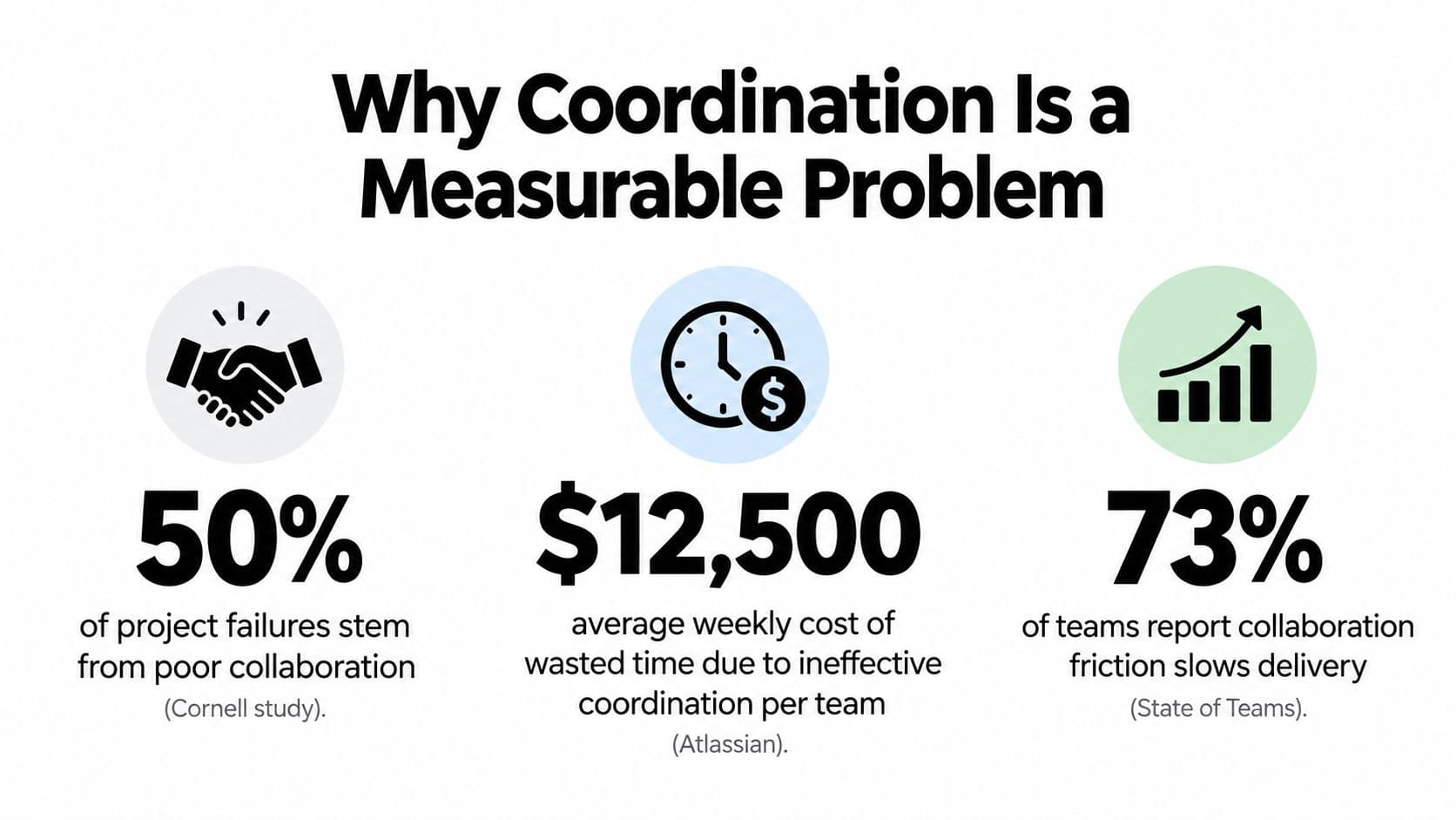 An infographic showing that poor collaboration causes project failures, wasted time, and slow delivery for teams.