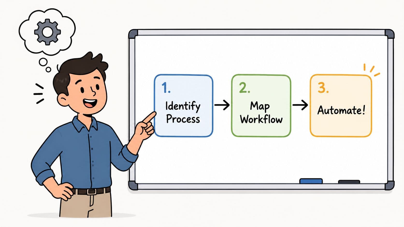 A man pointing at a whiteboard showing a three step no code workflow automation process.