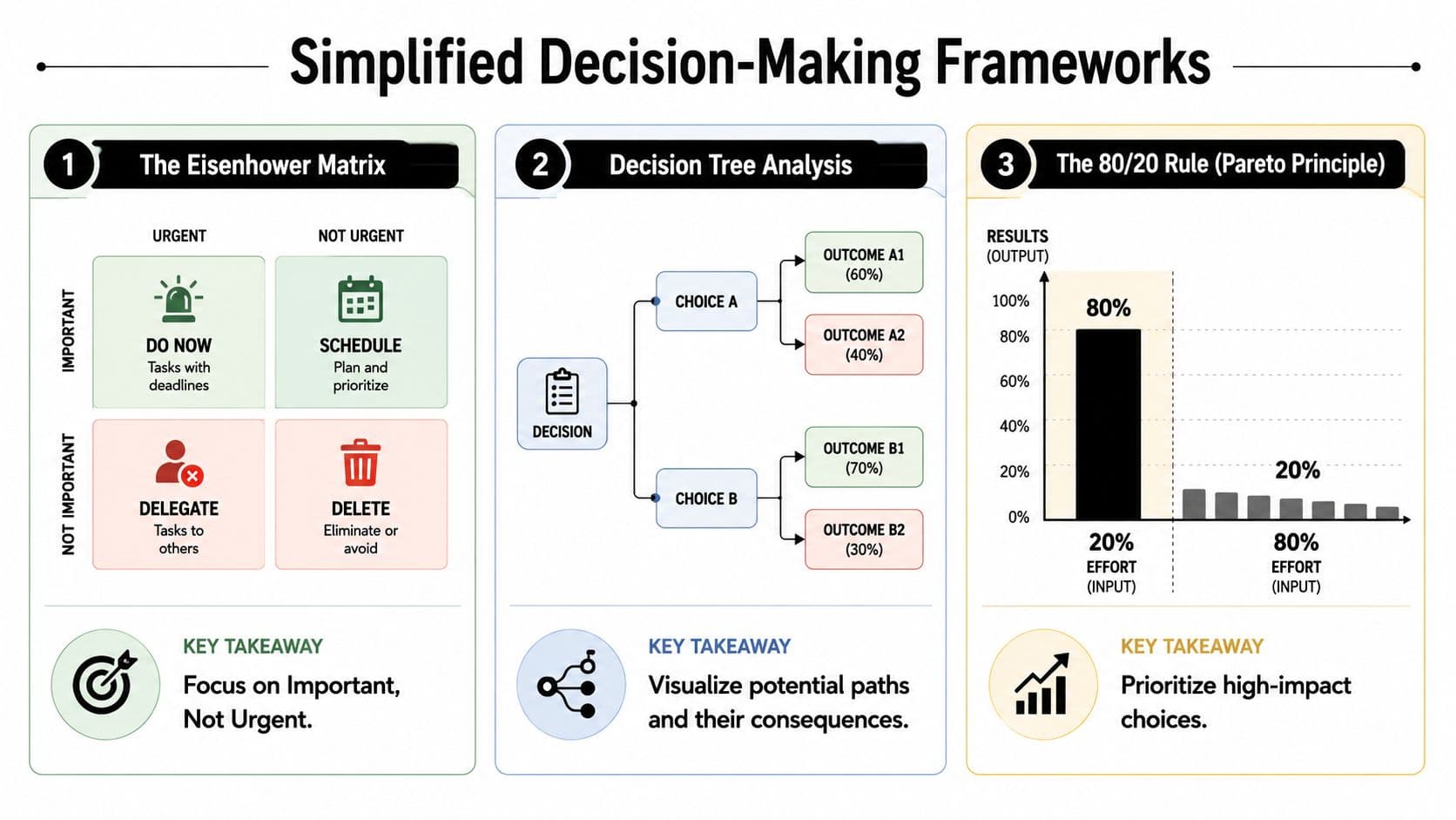 A visual guide explaining three essential decision-making frameworks: The Eisenhower Matrix, Decision Tree Analysis, and Pareto Principle.