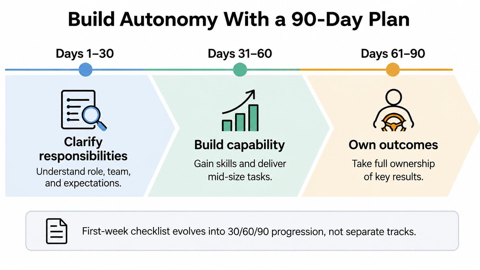 A 90-day plan infographic illustrating the progression of new team members from clarifying responsibilities to owning outcomes.