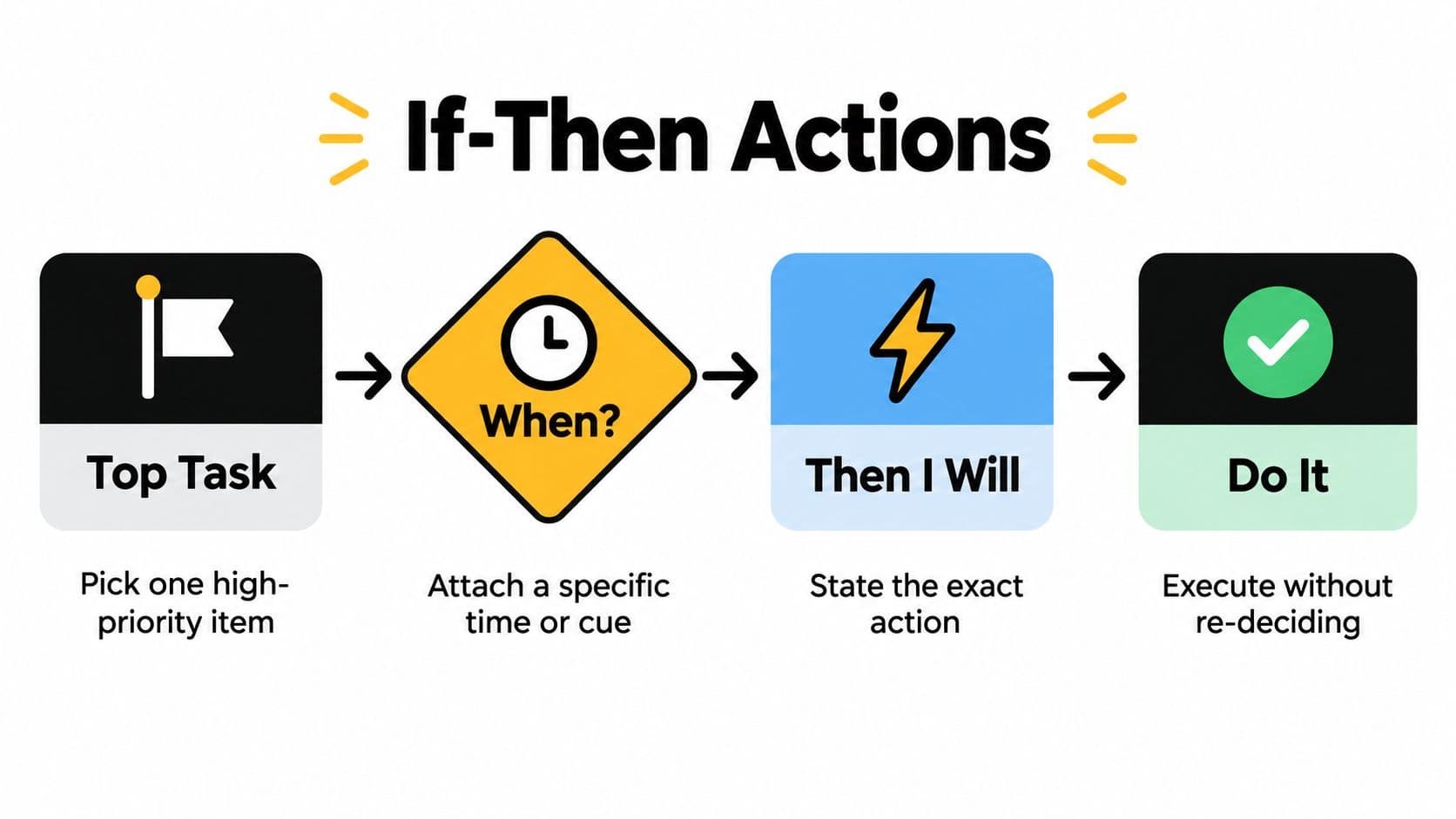 A diagram illustrating the four-step If-Then Actions framework for planning, prioritizing, and executing daily tasks efficiently.