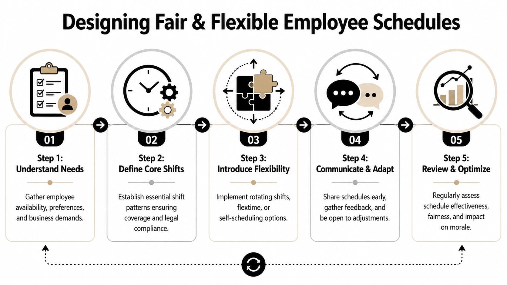 A flowchart showing five steps for designing fair and flexible employee schedules to improve workplace morale.