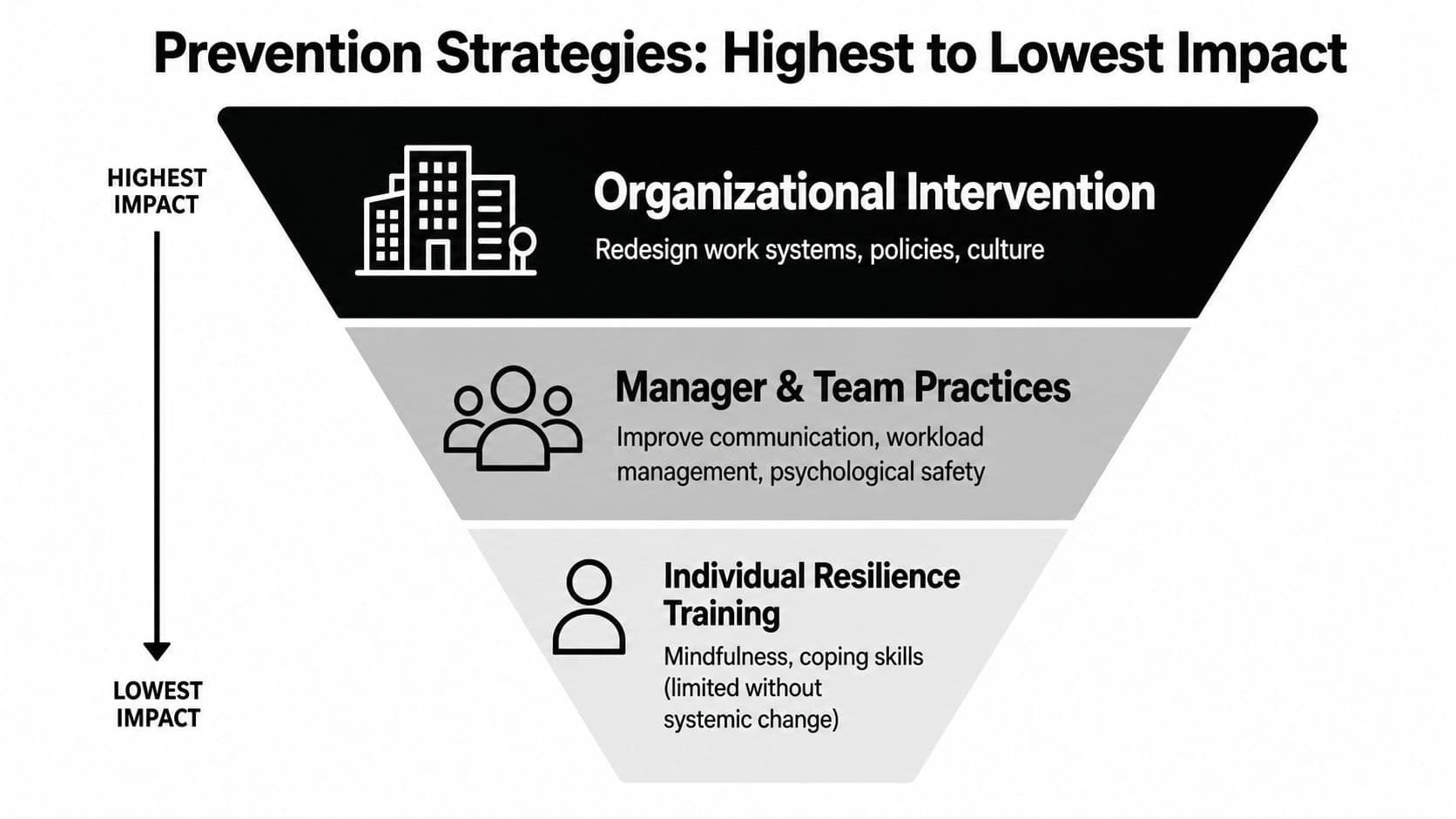 An inverted triangle diagram showing workplace prevention strategies ranked by impact from organizational to individual levels.