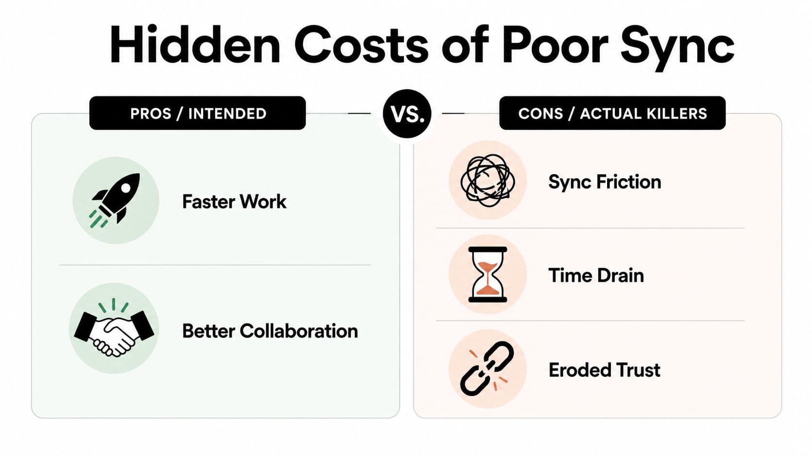 A comparison chart showing the intended benefits versus the actual hidden costs of poor synchronization.
