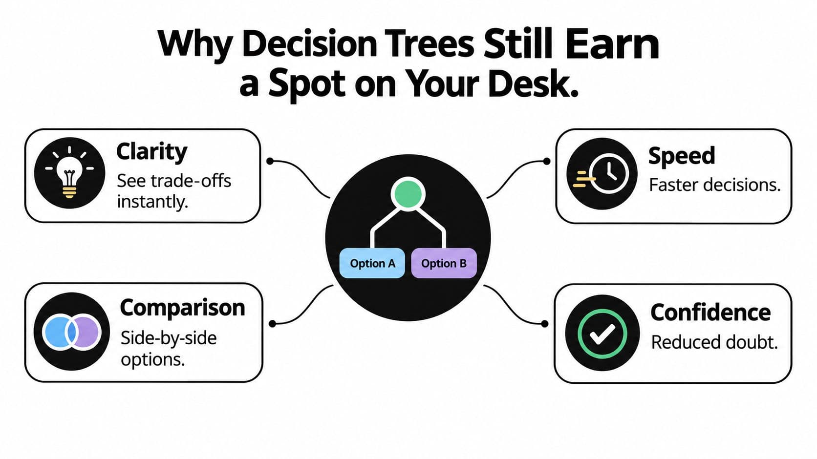 An infographic illustrating four key benefits of using decision trees: clarity, speed, comparison, and confidence.