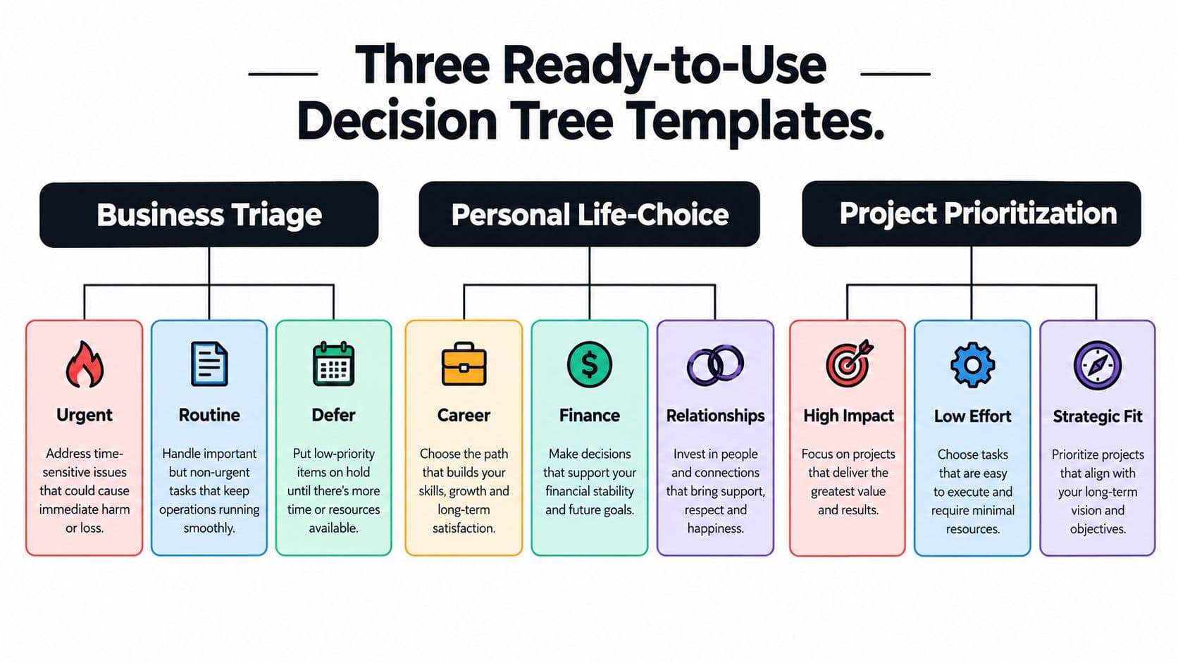 A diagram outlining three decision tree templates: Business Triage, Personal Life-Choice, and Project Prioritization with descriptions.