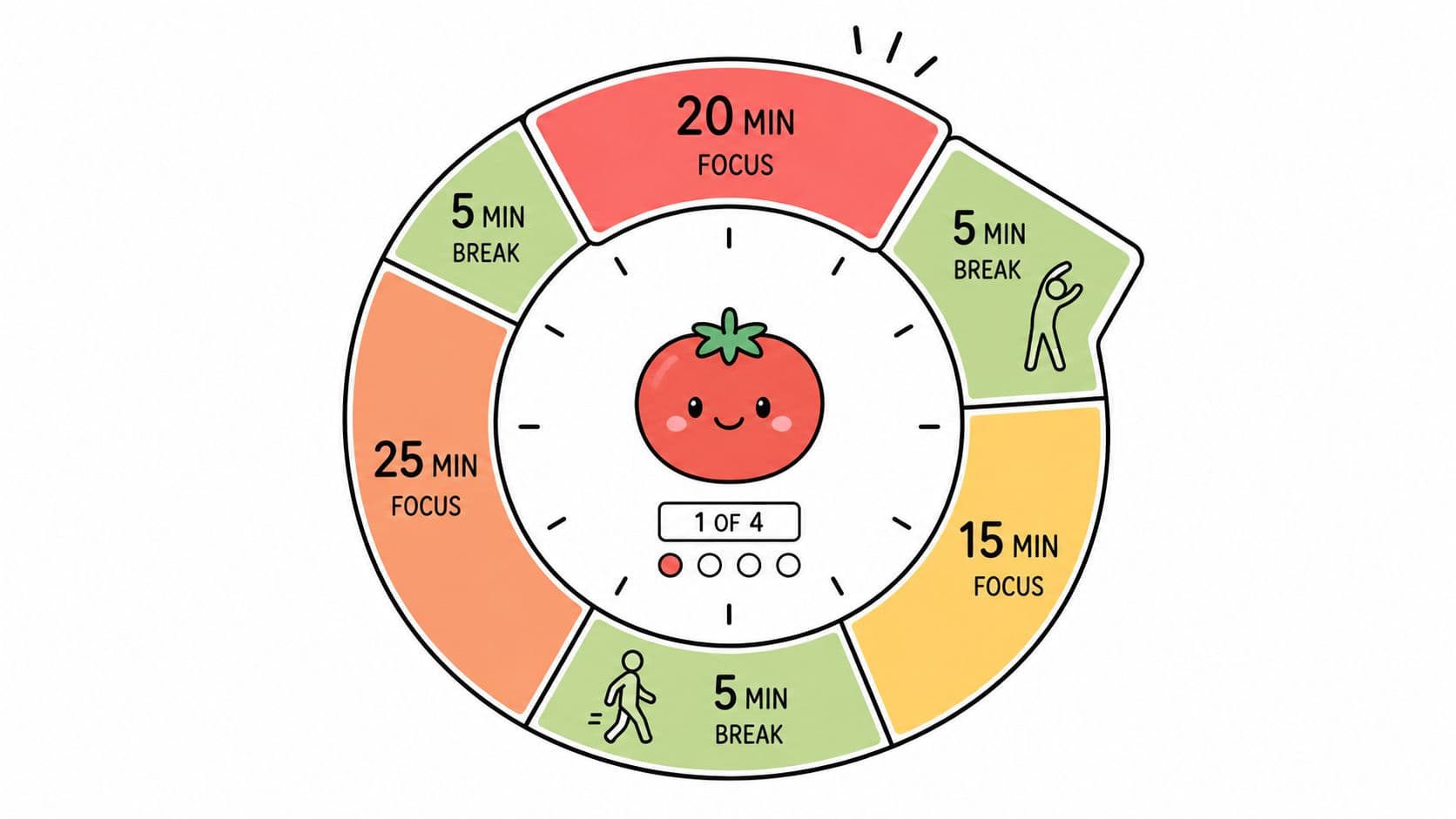 A colorful Pomodoro timer circular graphic showing focus and break time intervals for productivity planning.