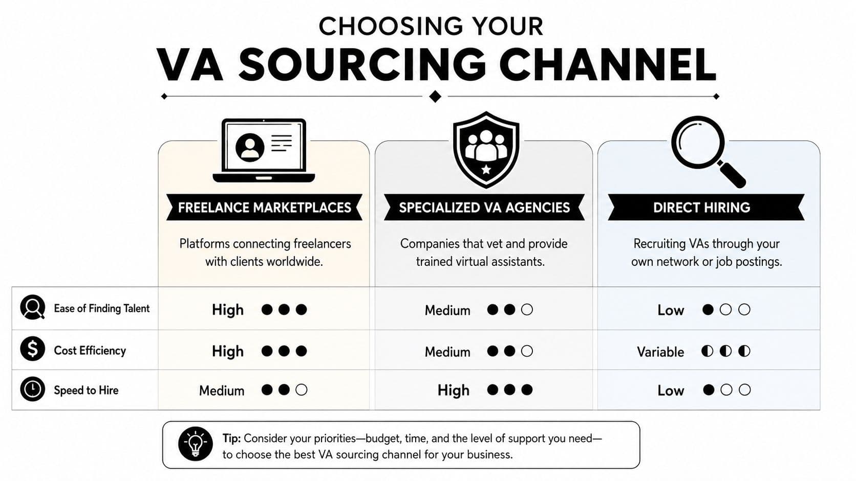 A comparison chart outlining different channels for hiring virtual assistants including marketplaces, agencies, and direct hiring.
