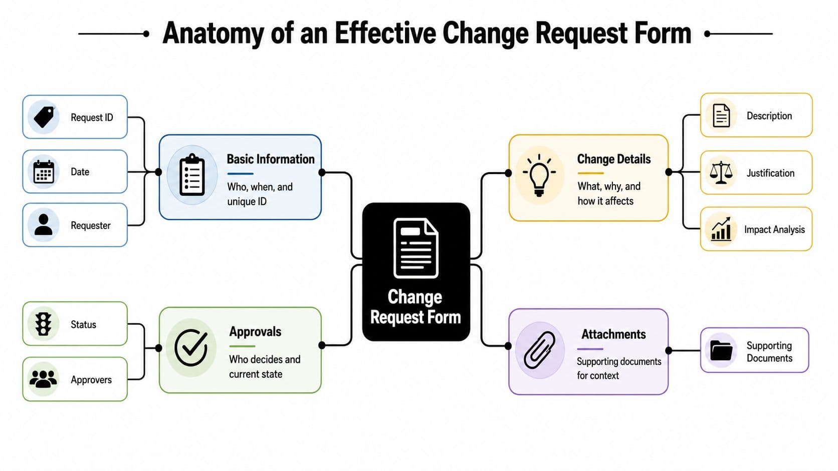 A diagram illustrating the essential components and structure of an effective change request form in project management.