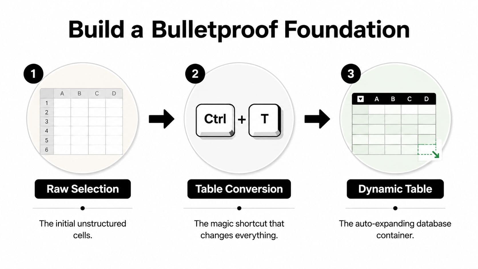 A diagram illustrating the three-step process of converting unstructured spreadsheet cells into an auto-expanding Excel dynamic table.