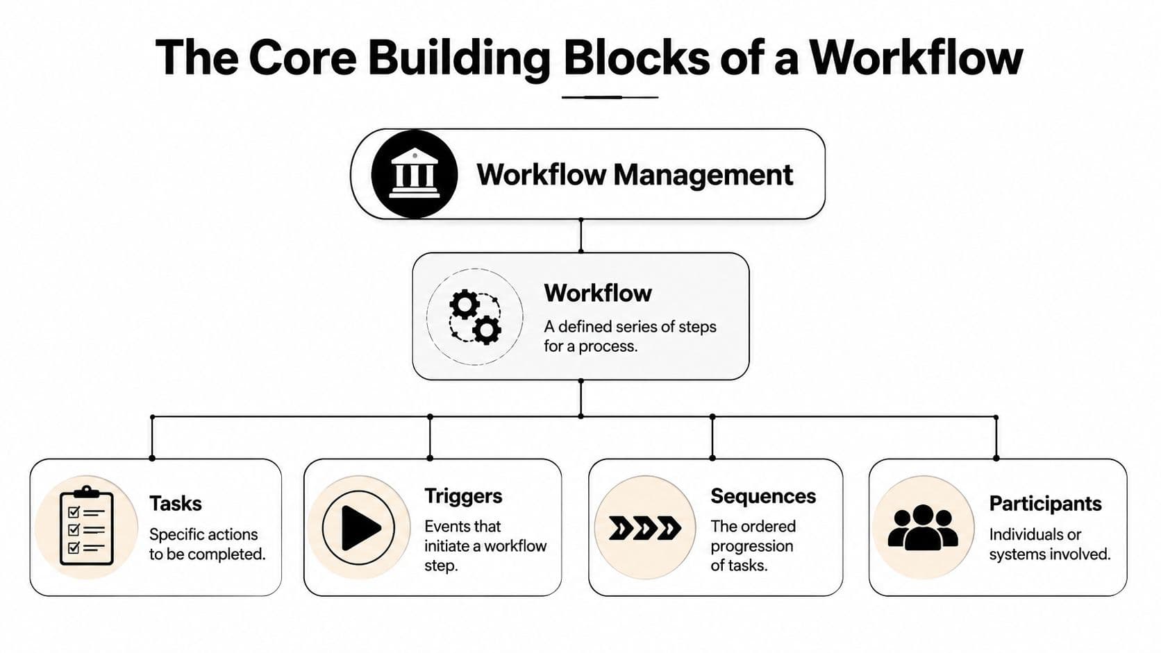 A diagram illustrating the core building blocks of a workflow, including tasks, triggers, sequences, and participants.