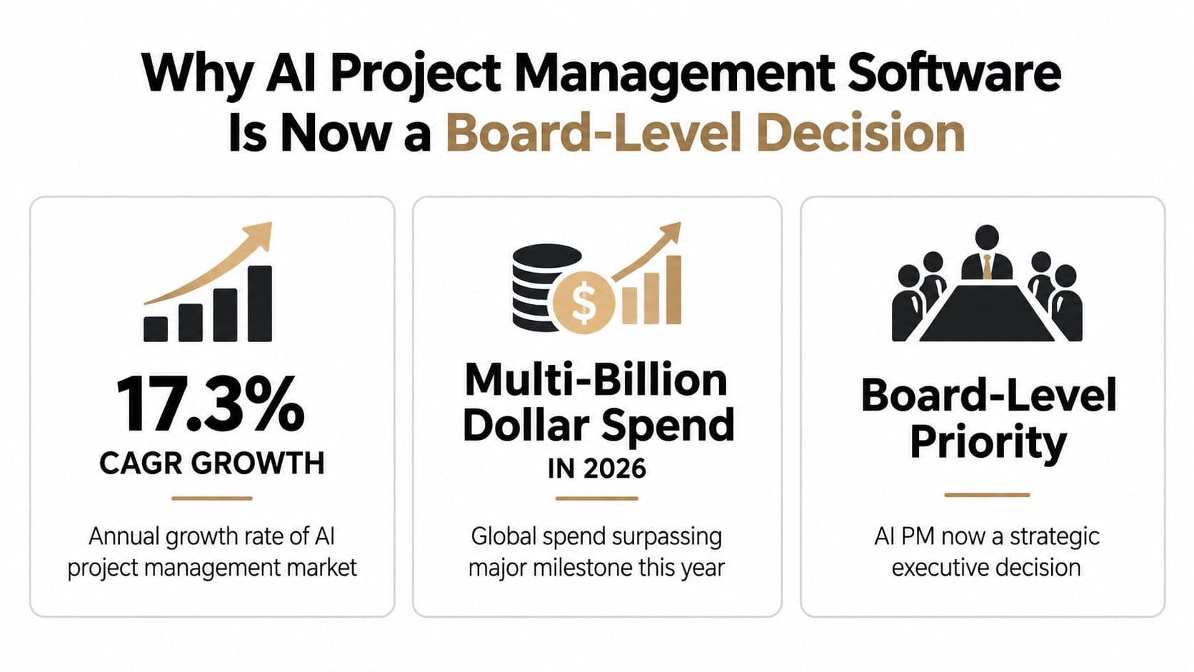 An infographic showing the 17.3% CAGR growth and increasing importance of AI project management software.