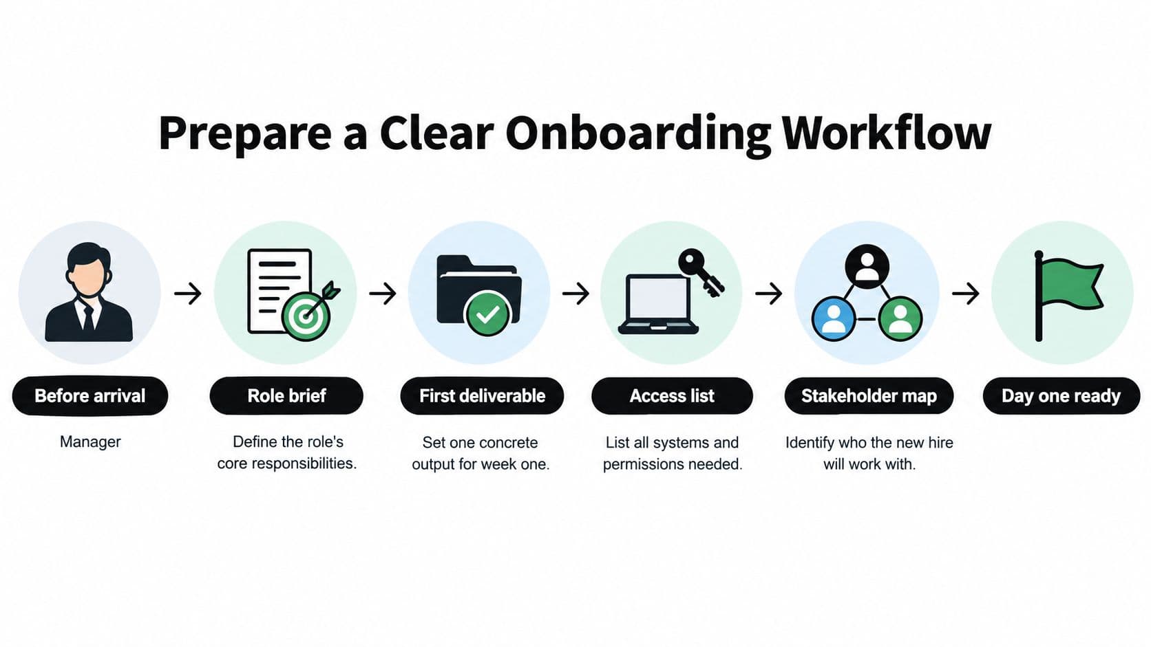 A flowchart infographic titled Prepare a Clear Onboarding Workflow detailing steps for managers to onboard new hires.