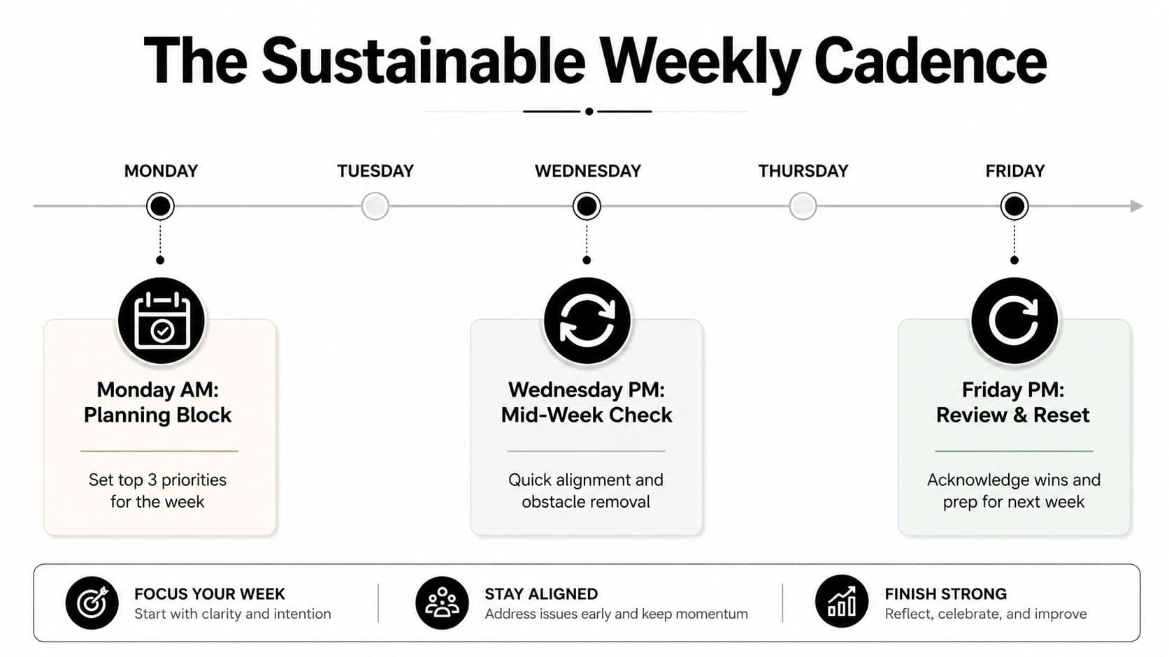A weekly productivity framework infographic showing a timeline for planning, check-ins, and reviews for sustainable task management.